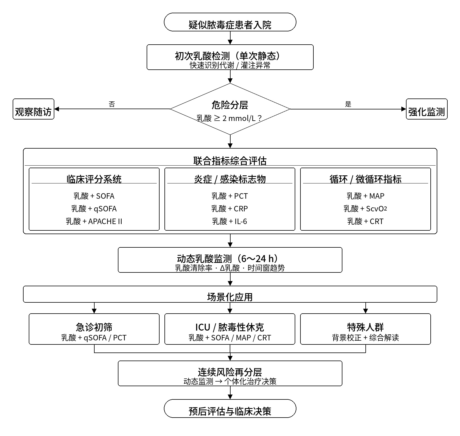 114656-20260403-00288_2026年35卷08期_赵艺源子_sepsis_lactate_flowchart.jpg