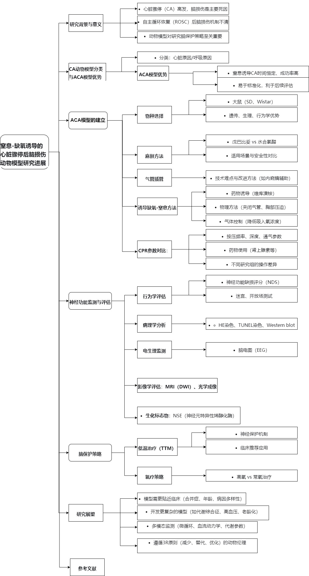 窒息-缺氧诱导的心脏骤停自主循环恢复后脑损伤动物模型研究进展_思维导图.jpg